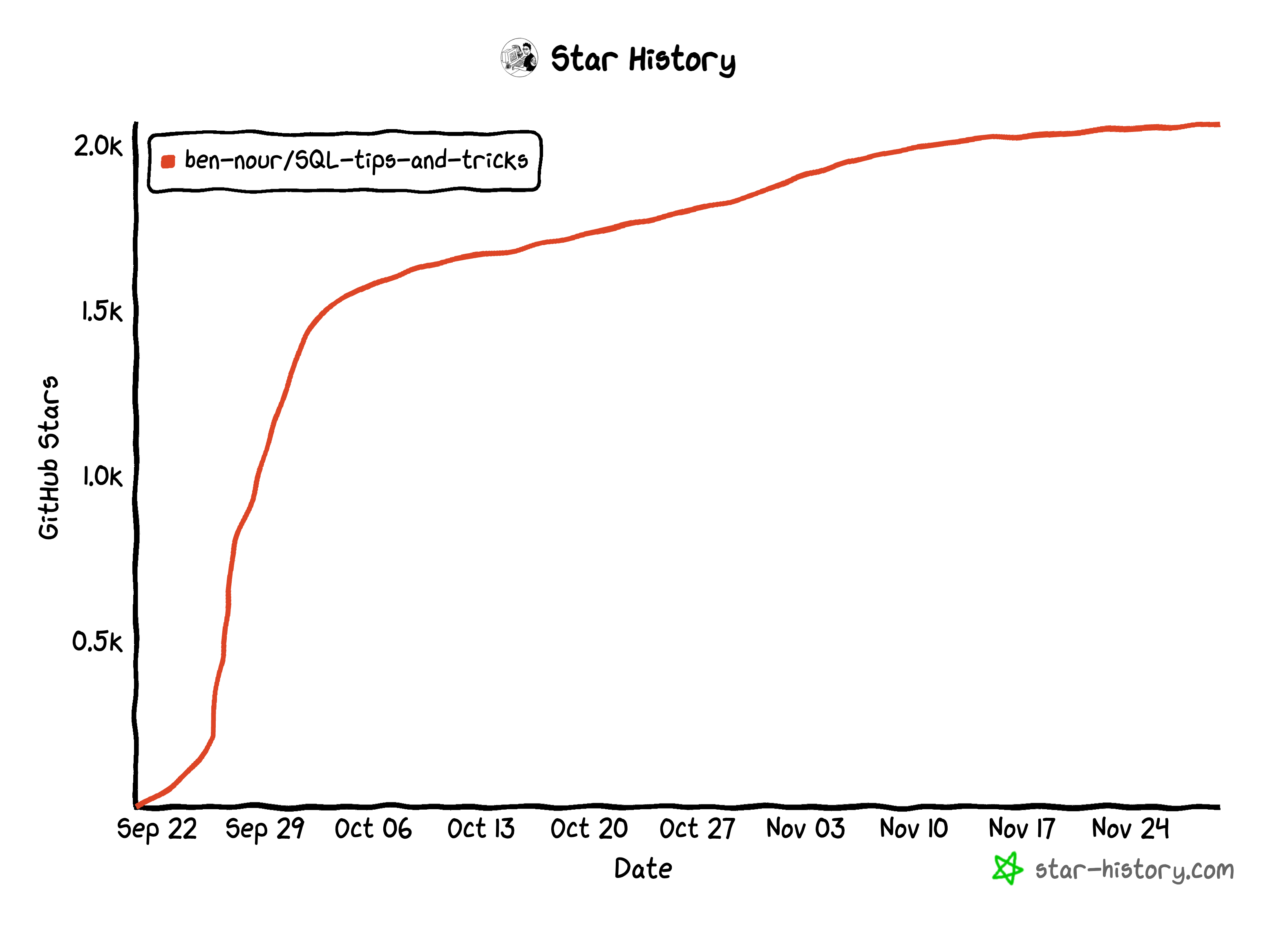 Github stars over time of SQL tips and tricks Github repo